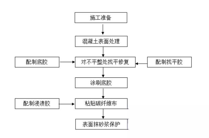 武强碳纤维加固的优势以及使用方法